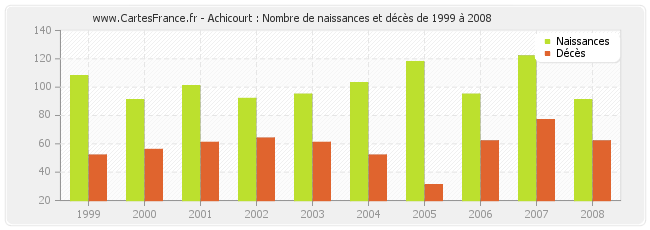 Achicourt : Nombre de naissances et décès de 1999 à 2008