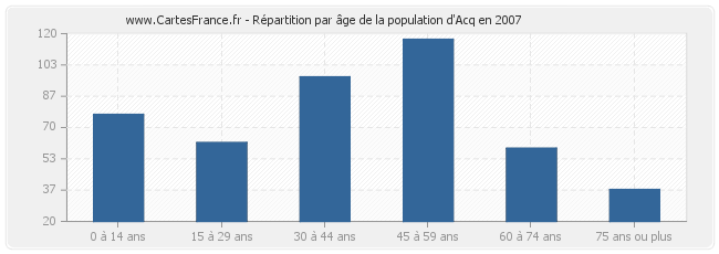 Répartition par âge de la population d'Acq en 2007