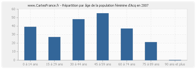 Répartition par âge de la population féminine d'Acq en 2007