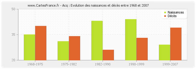 Acq : Evolution des naissances et décès entre 1968 et 2007