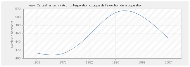 Acq : Interpolation cubique de l'évolution de la population