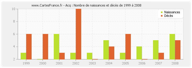 Acq : Nombre de naissances et décès de 1999 à 2008