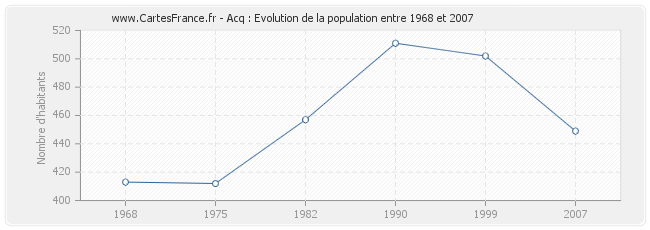 Population Acq