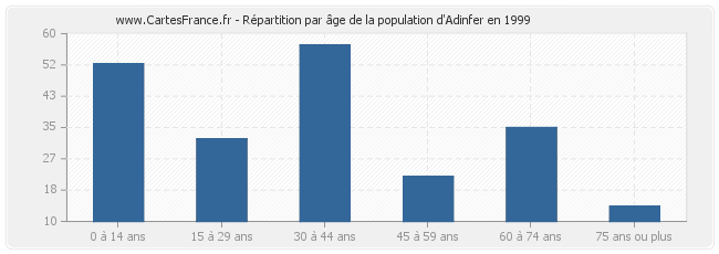 Répartition par âge de la population d'Adinfer en 1999