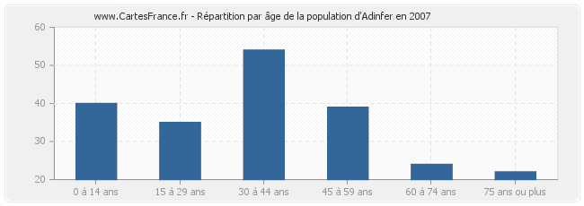 Répartition par âge de la population d'Adinfer en 2007