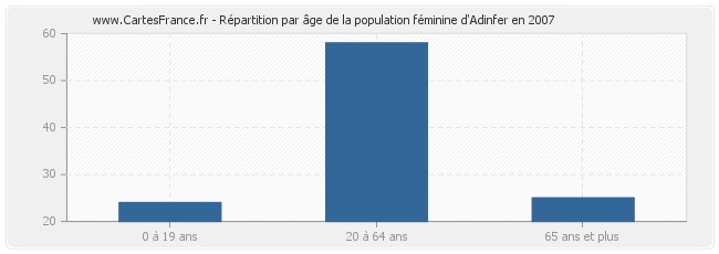 Répartition par âge de la population féminine d'Adinfer en 2007