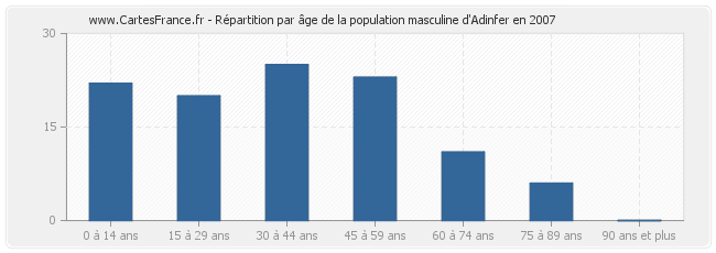 Répartition par âge de la population masculine d'Adinfer en 2007
