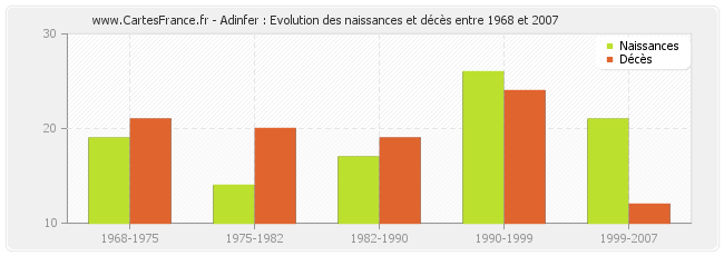 Adinfer : Evolution des naissances et décès entre 1968 et 2007