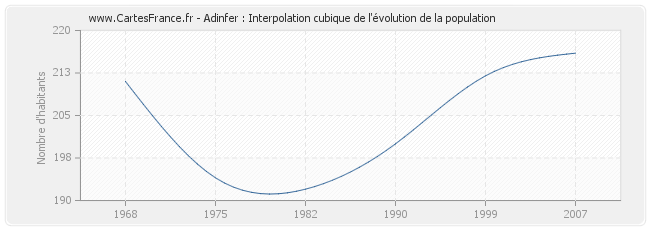 Adinfer : Interpolation cubique de l'évolution de la population