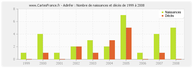 Adinfer : Nombre de naissances et décès de 1999 à 2008