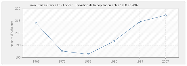 Population Adinfer