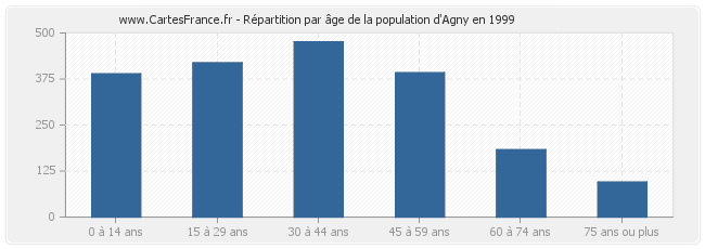 Répartition par âge de la population d'Agny en 1999