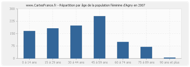 Répartition par âge de la population féminine d'Agny en 2007