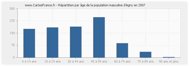Répartition par âge de la population masculine d'Agny en 2007