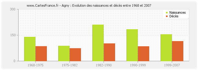 Agny : Evolution des naissances et décès entre 1968 et 2007