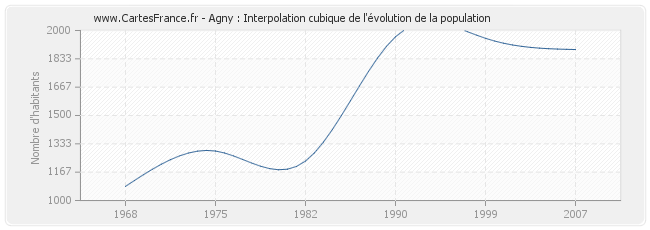 Agny : Interpolation cubique de l'évolution de la population