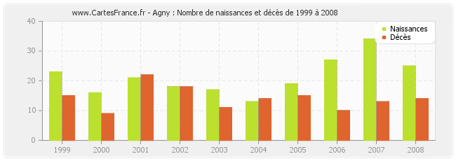 Agny : Nombre de naissances et décès de 1999 à 2008