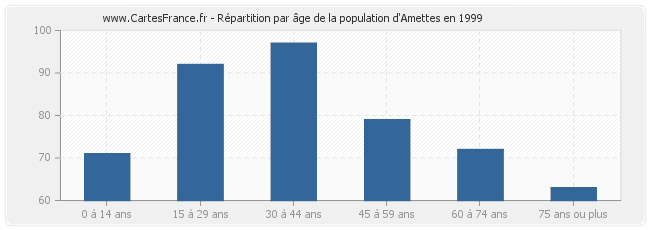 Répartition par âge de la population d'Amettes en 1999