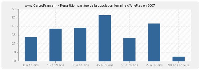 Répartition par âge de la population féminine d'Amettes en 2007