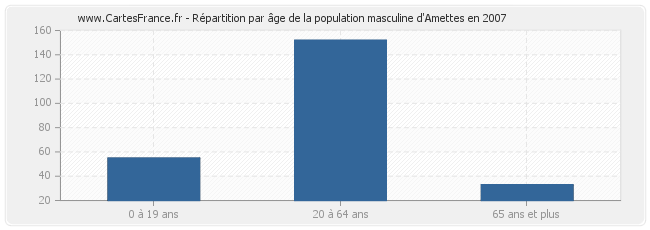 Répartition par âge de la population masculine d'Amettes en 2007