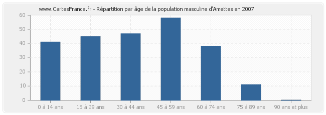 Répartition par âge de la population masculine d'Amettes en 2007