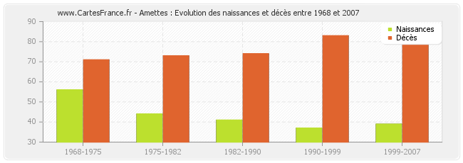 Amettes : Evolution des naissances et décès entre 1968 et 2007
