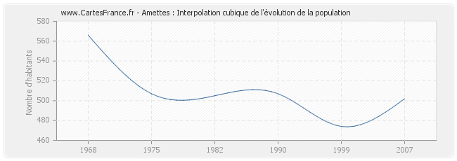 Amettes : Interpolation cubique de l'évolution de la population