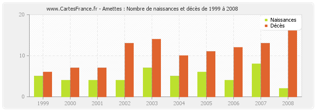 Amettes : Nombre de naissances et décès de 1999 à 2008