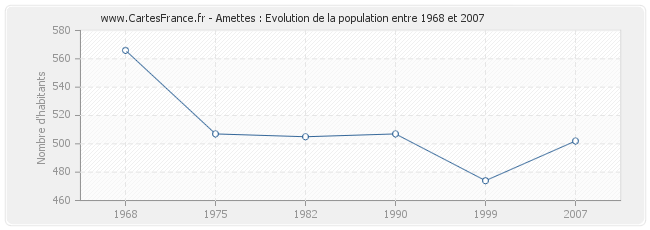 Population Amettes
