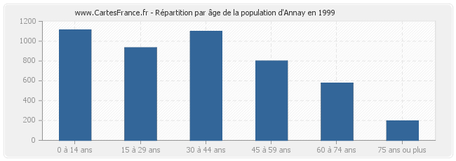 Répartition par âge de la population d'Annay en 1999
