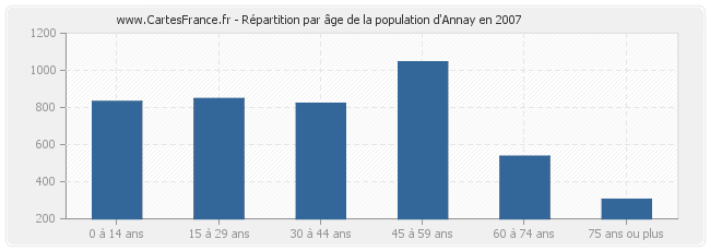 Répartition par âge de la population d'Annay en 2007