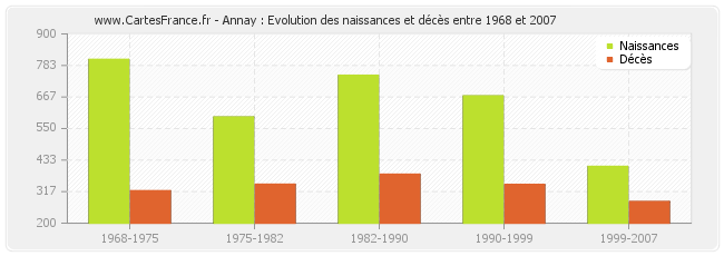 Annay : Evolution des naissances et décès entre 1968 et 2007
