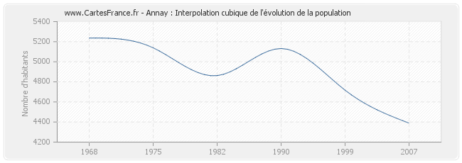 Annay : Interpolation cubique de l'évolution de la population