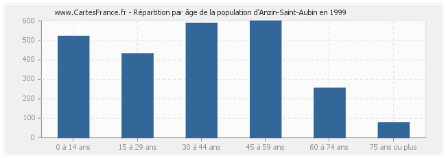 Répartition par âge de la population d'Anzin-Saint-Aubin en 1999