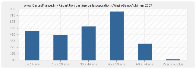 Répartition par âge de la population d'Anzin-Saint-Aubin en 2007