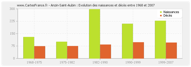 Anzin-Saint-Aubin : Evolution des naissances et décès entre 1968 et 2007