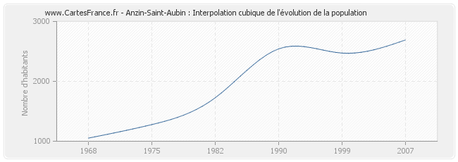 Anzin-Saint-Aubin : Interpolation cubique de l'évolution de la population