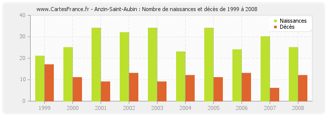 Anzin-Saint-Aubin : Nombre de naissances et décès de 1999 à 2008
