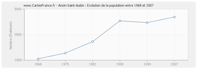 Population Anzin-Saint-Aubin