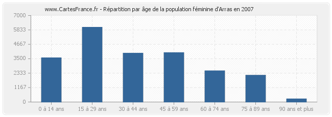 Répartition par âge de la population féminine d'Arras en 2007