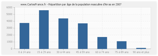 Répartition par âge de la population masculine d'Arras en 2007