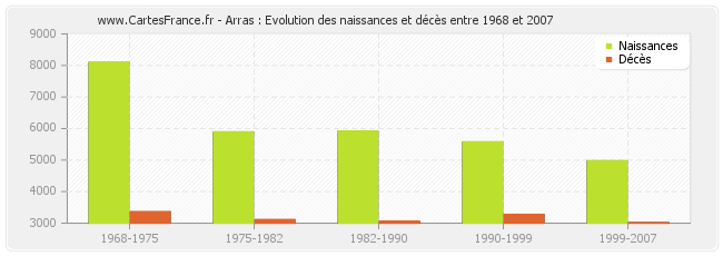 Arras : Evolution des naissances et décès entre 1968 et 2007