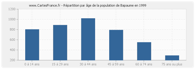 Répartition par âge de la population de Bapaume en 1999