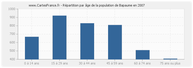 Répartition par âge de la population de Bapaume en 2007