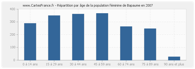 Répartition par âge de la population féminine de Bapaume en 2007