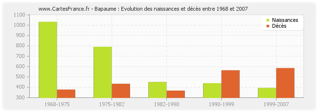 Bapaume : Evolution des naissances et décès entre 1968 et 2007
