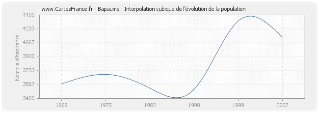 Bapaume : Interpolation cubique de l'évolution de la population