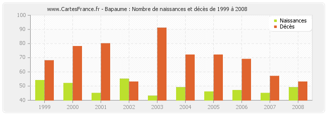 Bapaume : Nombre de naissances et décès de 1999 à 2008