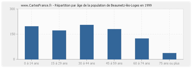 Répartition par âge de la population de Beaumetz-lès-Loges en 1999