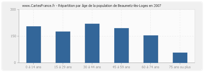 Répartition par âge de la population de Beaumetz-lès-Loges en 2007
